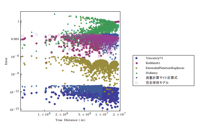 GeoDistanceとその他の測地線距離算出式の精度